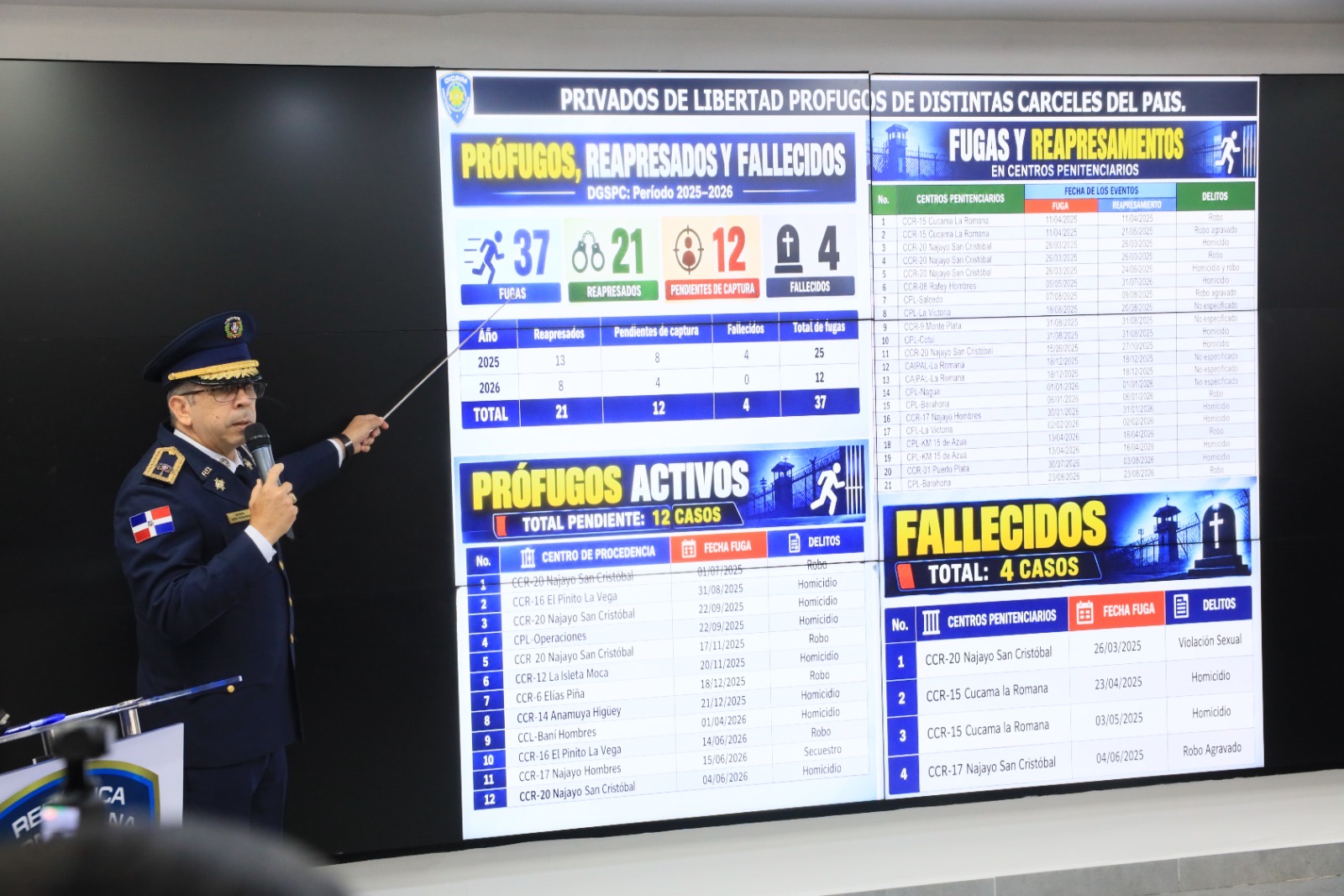 Policía Nacional registra 53,877 órdenes pendientes de arresto y captura de presuntos delincuentes por distintos delitos